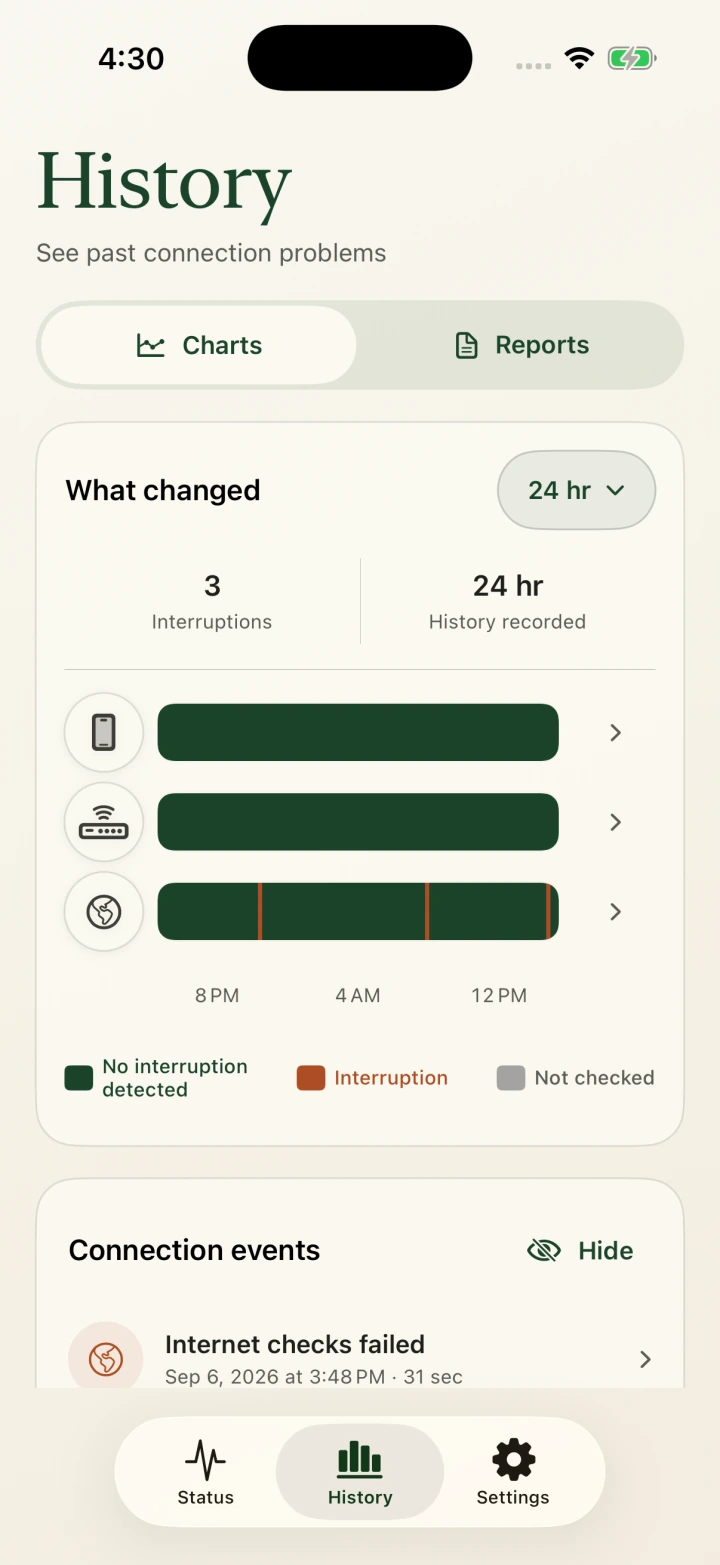 MizuCue History with Charts and Reports, phone, Wi-Fi router and Internet checks, using sample data