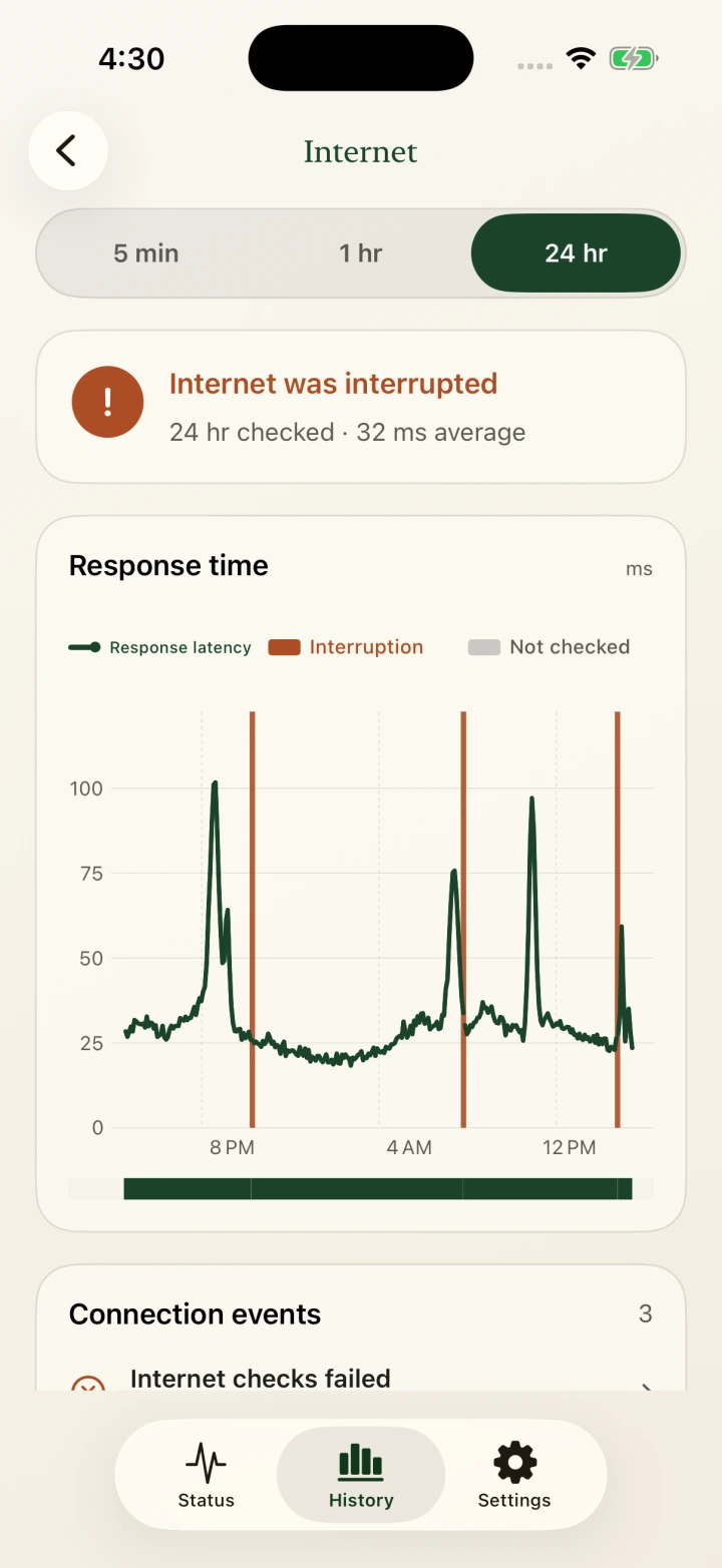 Internet response time over 24 hours with three interruptions, using the same sample data
